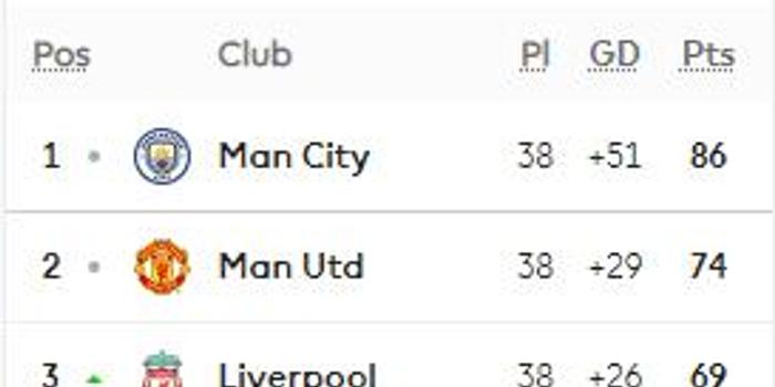  热刺绝杀曼城凯恩读秒头球改写争冠格局  